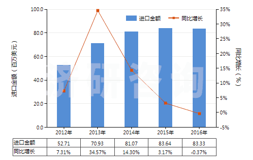 2012-2016年中國聚酰胺-6,6（尼龍-6,6）紡制的高強力紗(HS54021920)進口總額及增速統(tǒng)計